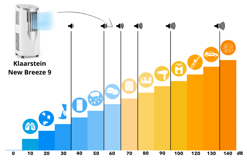 Darstellung der Lautstärke der Klarstein New Breeze 9 auf einer Dezibel Skala